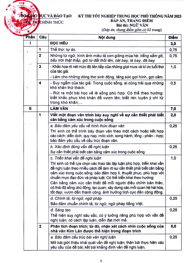 Bộ Giáo dục và Đào tạo công bố đáp án, thang điểm bài thi Ngữ văn tốt nghiệp trung học phổ thông  - Ảnh 2.