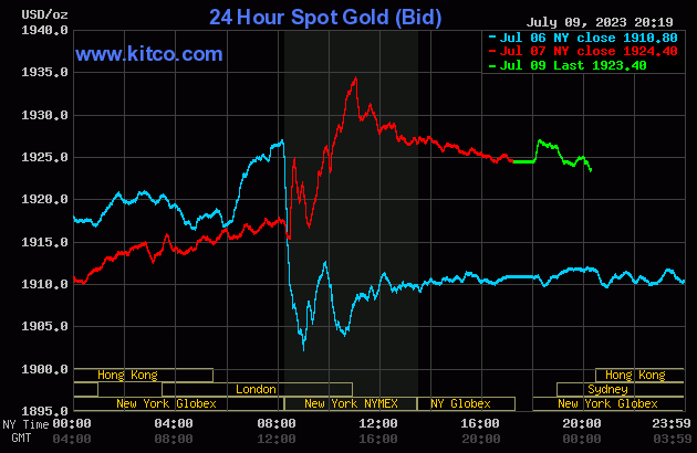 Ngày 10/7: Giá vàng thế giới tăng nhẹ, chấm dứt chuỗi ba tuần giảm giá - Ảnh 3.