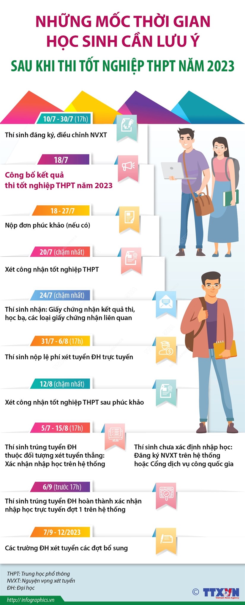 Những mốc thời gian học sinh cần lưu ý sau khi thi tốt nghiệp THPT - Ảnh 1.