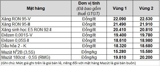 Petrolimex điều chỉnh tăng giá xăng tăng  - Ảnh 1.