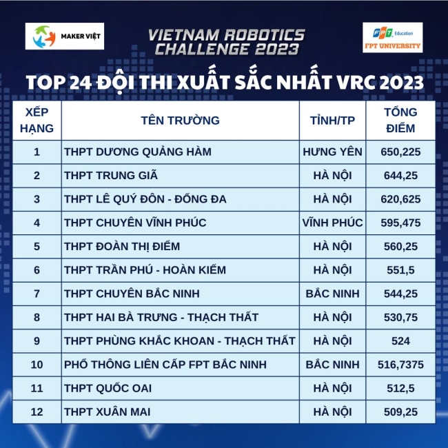 Chung kết cuộc thi Vietnam Robotics Challenge 2023 - Ảnh 1.