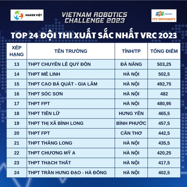 Chung kết cuộc thi Vietnam Robotics Challenge 2023 - Ảnh 2.