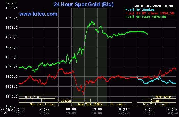 Ngày 19/7: Giá vàng thế giới bật tăng, cao nhất trong 7 tuần qua - Ảnh 3.