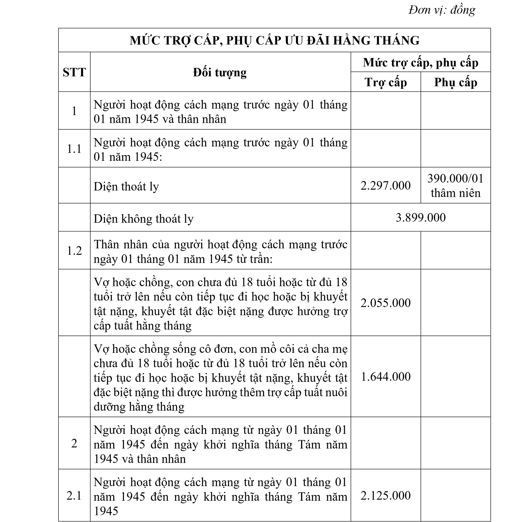 Nghị định 55/2023/NĐ-CP: Chi tiết mức trợ cấp ưu đãi hằng tháng với người có người có công - Ảnh 1.