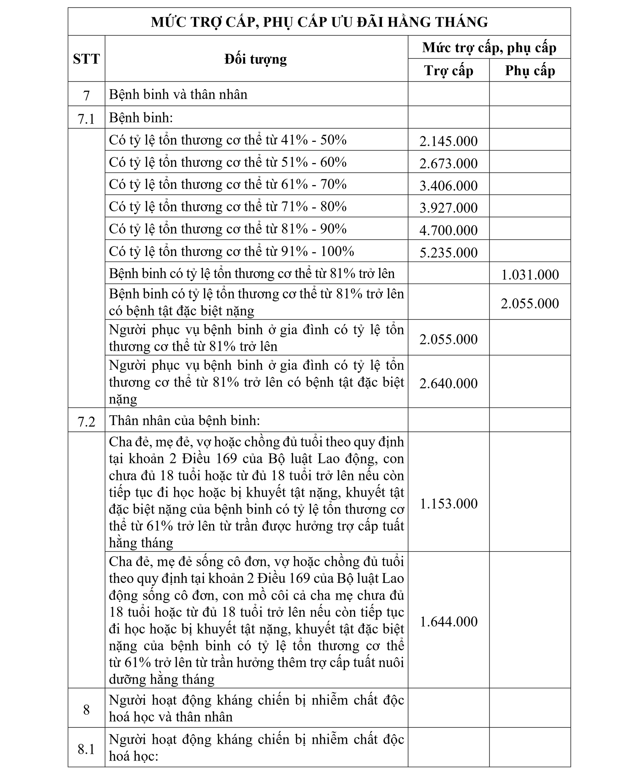 Nghị định 55/2023/NĐ-CP: Chi tiết mức trợ cấp ưu đãi hằng tháng với người có người có công - Ảnh 4.