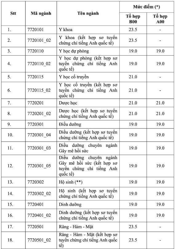 điểm sàn Trường Đại học Y Dược Thành phố Hồ Chí Minh