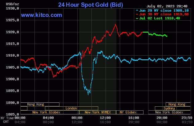 Ngày 3/7: Giá vàng có xu hướng giảm - Ảnh 2.