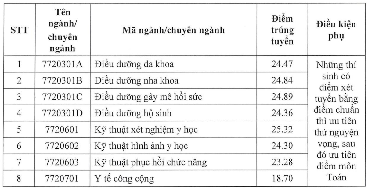 So sánh điểm chuẩn năm 2023 với các năm trước