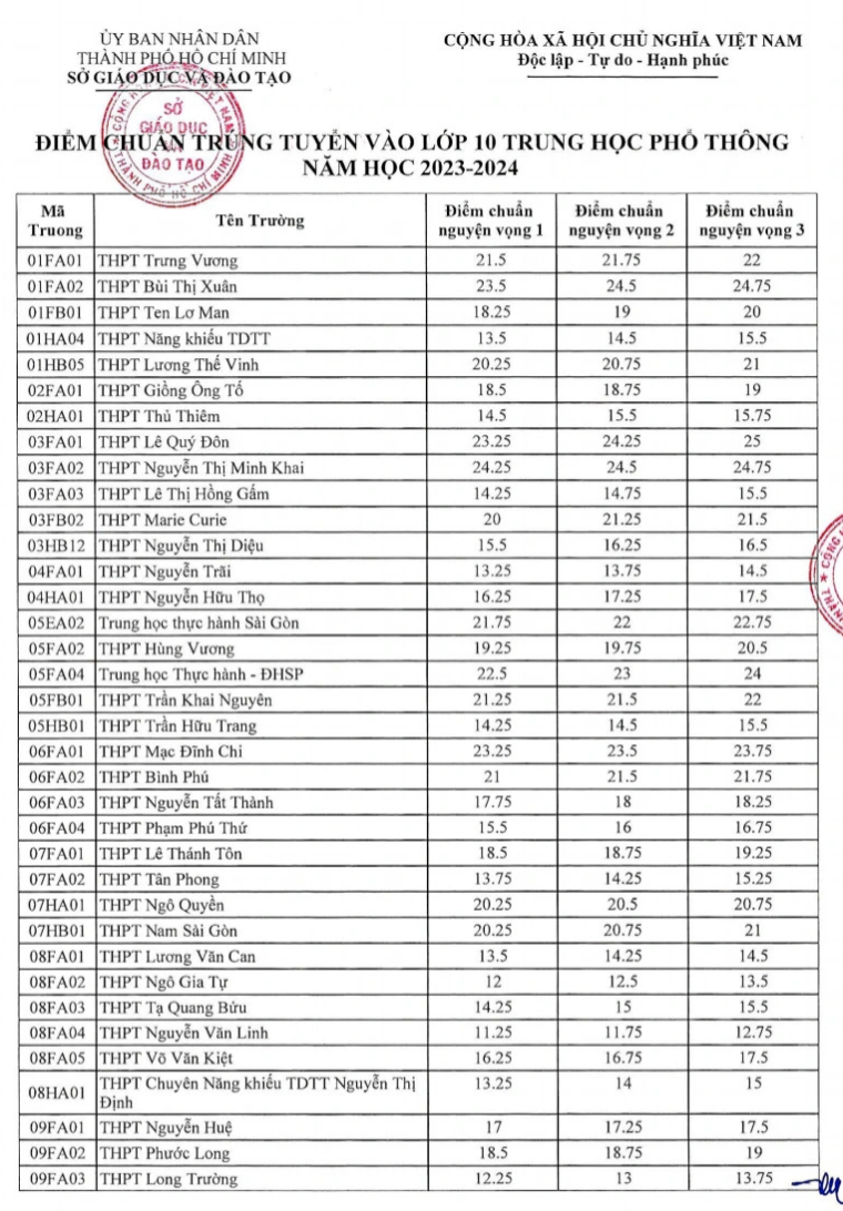 10 trường có điểm chuẩn lớp 10 cao nhất Thành phố Hồ Chí Minh năm 2023 - Ảnh 1.