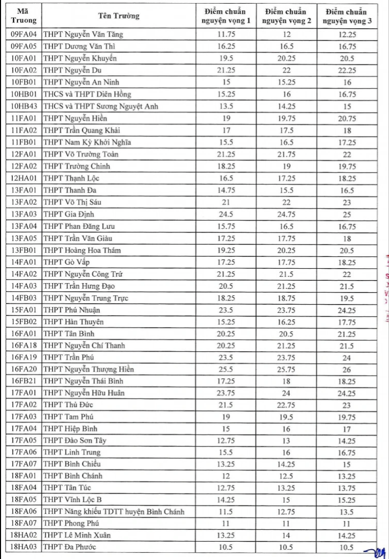 10 trường có điểm chuẩn lớp 10 cao nhất Thành phố Hồ Chí Minh năm 2023 - Ảnh 2.