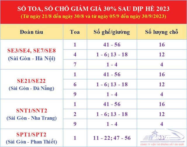 Đường sắt Sài Gòn ưu đãi 9.000 vé giảm giá 30% cho khách đi tàu - Ảnh 1.