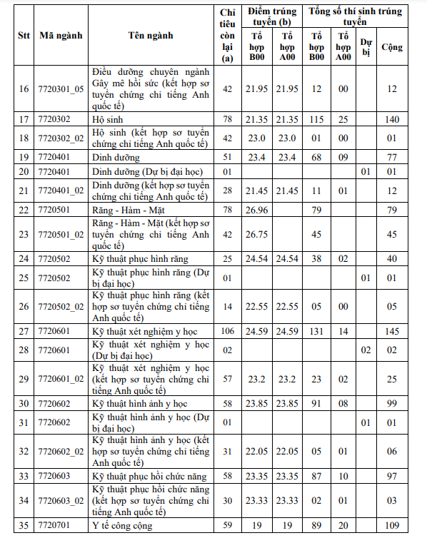 Điểm chuẩn Trường Đại học Y Dược Thành phố Hồ Chí Minh giảm nhẹ, 19 điểm có thể trúng tuyển - Ảnh 2.