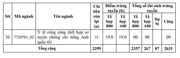 Điểm chuẩn Trường Đại học Y Dược Thành phố Hồ Chí Minh giảm nhẹ, 19 điểm có thể trúng tuyển - Ảnh 3.