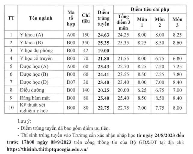 Loạt trường Y công bố điểm chuẩn năm 2023: Y Hà Nội cao nhất 27,73 điểm - Ảnh 4.