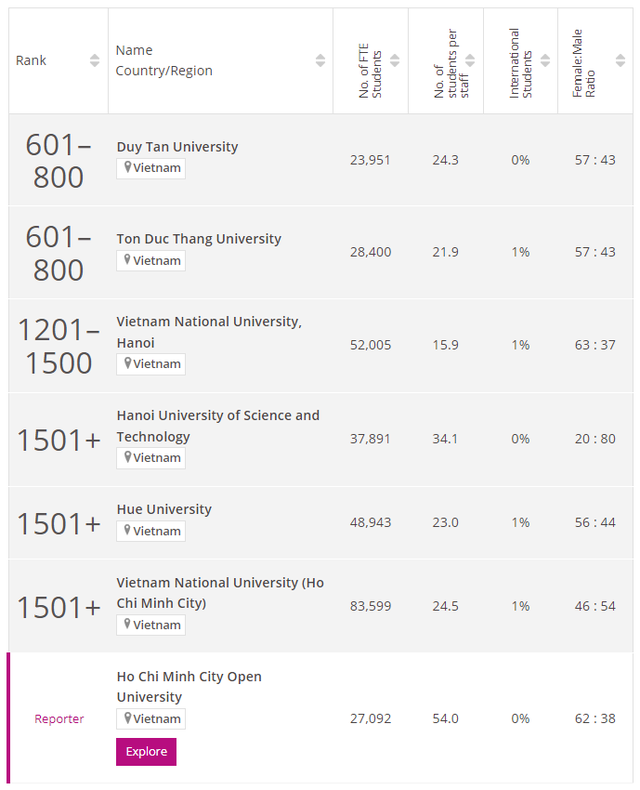 6 cơ sở giáo dục đại học Việt Nam lọt vào bảng xếp hạng đại học thế giới năm 2024. Ảnh: Times Higher Education