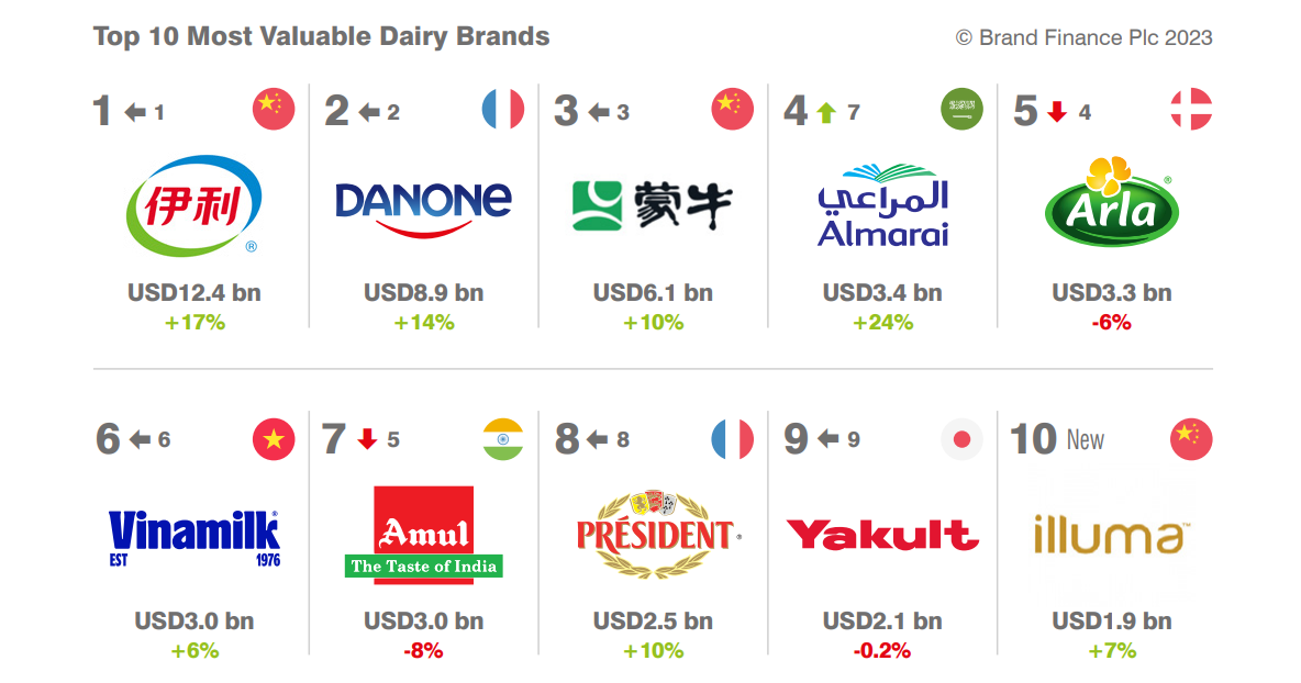 Vinamilk là đại diện duy nhất của Đông Nam Á thuộc top 5 thương hiệu sữa có tính bền vững cao nhất toàn cầu- Ảnh 3.