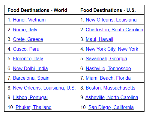 Ẩm thực Hà Nội xếp số 1 thế giới qua bình chọn Best Food Destinations 2024- Ảnh 1.