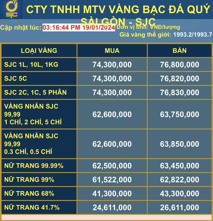 Ngày 20/1: Giá vàng tiếp đà tăng nhẹ lên 76,8 triệu đồng/lượng- Ảnh 2.