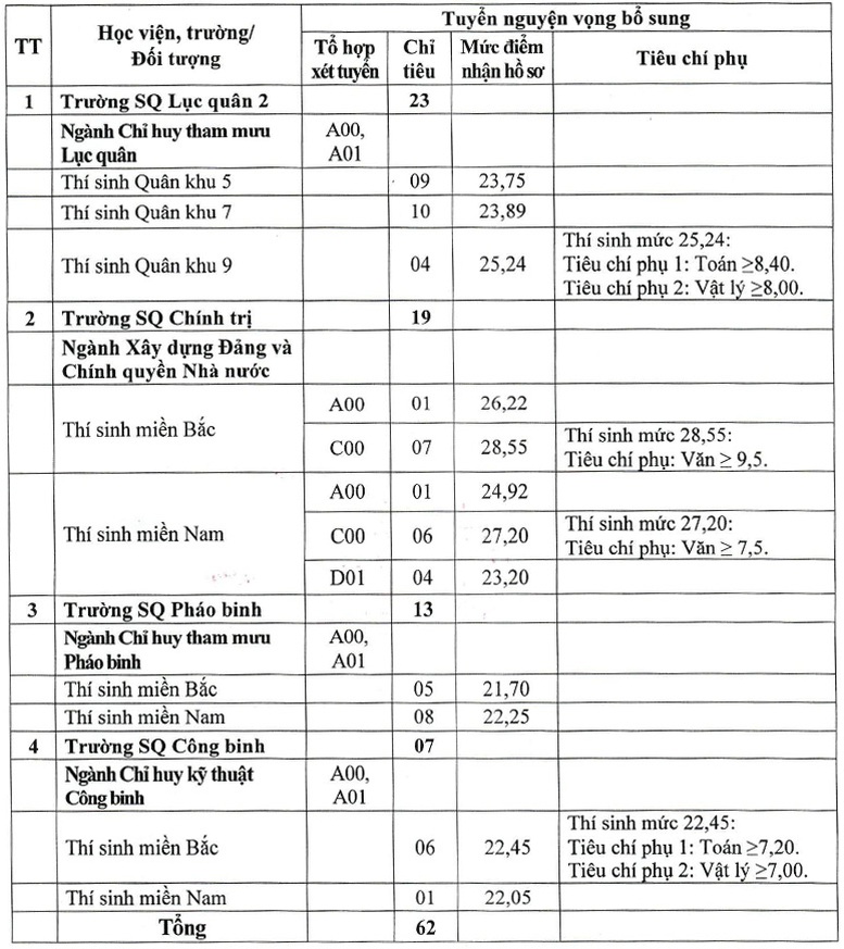 Công bố chỉ tiêu và mức điểm xét tuyển bổ sung vào các trường Quân đội năm 2024 - Ảnh 2.