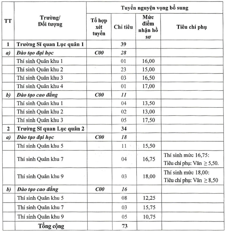 Công bố chỉ tiêu và mức điểm xét tuyển bổ sung vào các trường Quân đội năm 2024 - Ảnh 3.