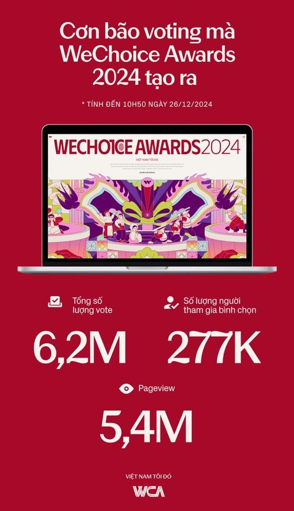 WeChoice Awards 2024 vào giai đoạn bình chọn: Nhiều câu chuyện tích cực được lan tỏa - Ảnh 2.