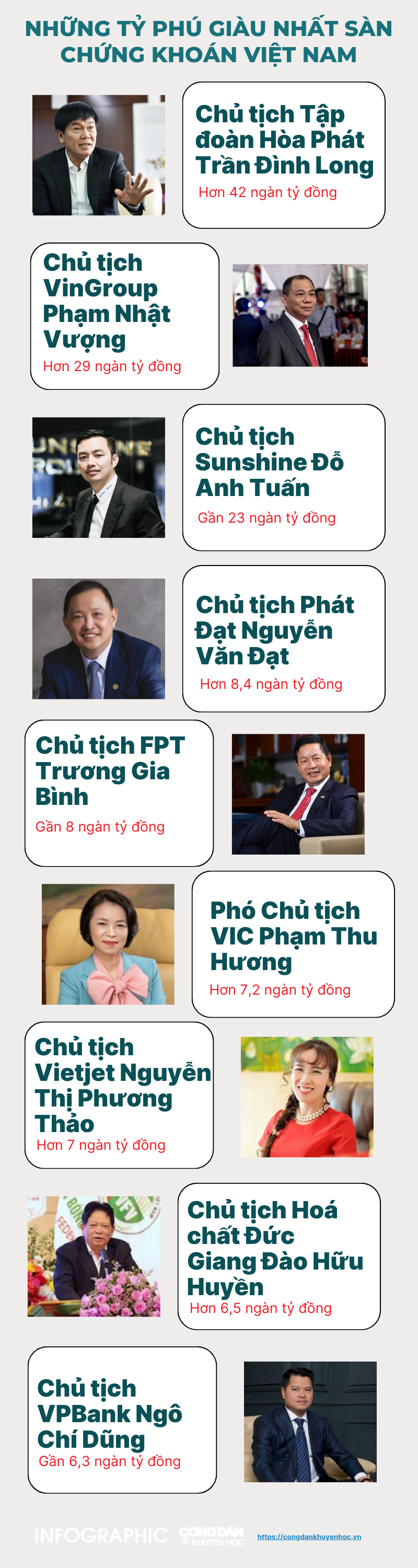 [Infographic] - Những tỷ phú giàu nhất sàn chứng khoán Việt Nam- Ảnh 1.