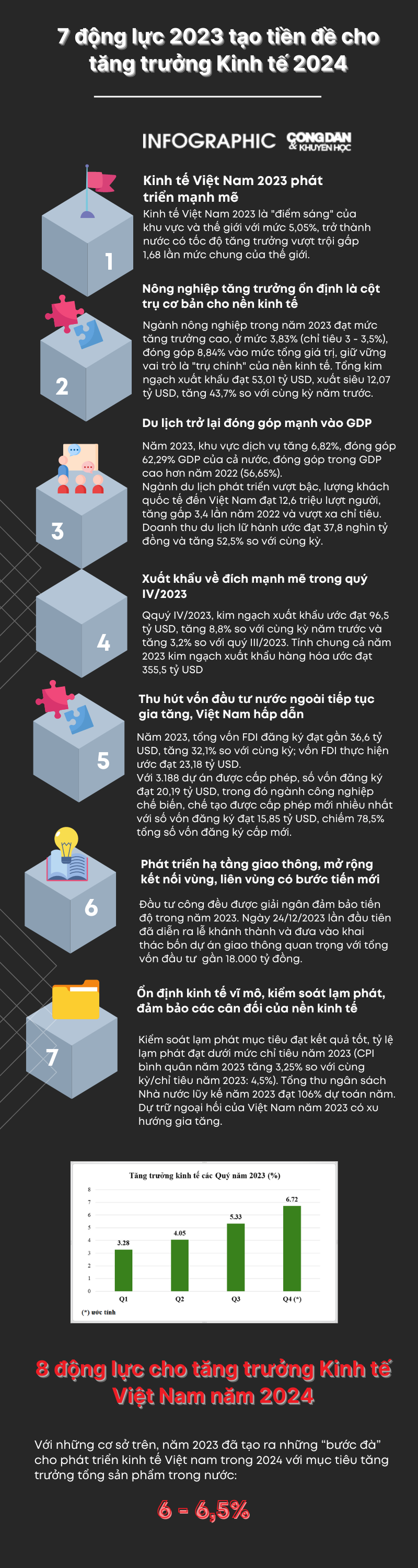 [Infographic] - 8 động lực cho tăng trưởng kinh tế Việt Nam năm 2024- Ảnh 1.