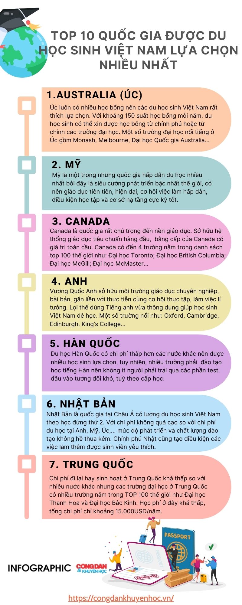 [Infographic] - Người Việt du học nhiều nhất trong các nước ASEAN- Ảnh 1.