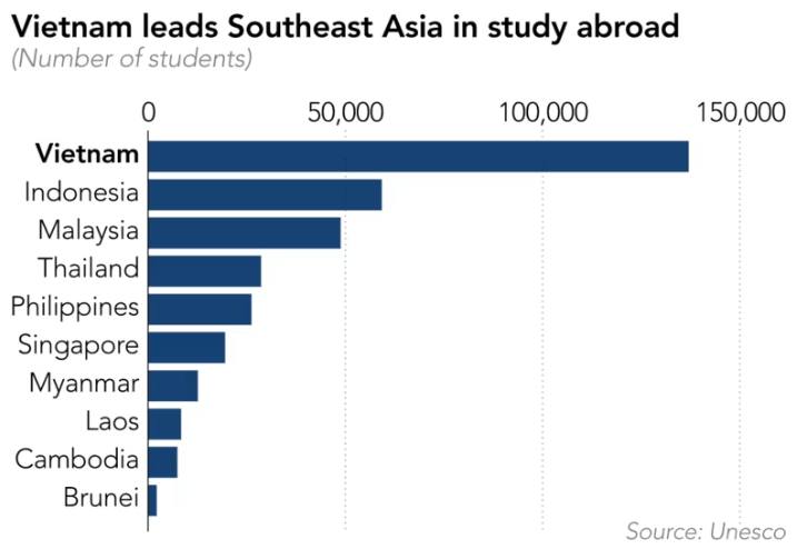 Việt Nam đứng đầu Đông Nam Á về số lượng sinh viên du học trở về đóng góp cho ngành công nghệ- Ảnh 1.