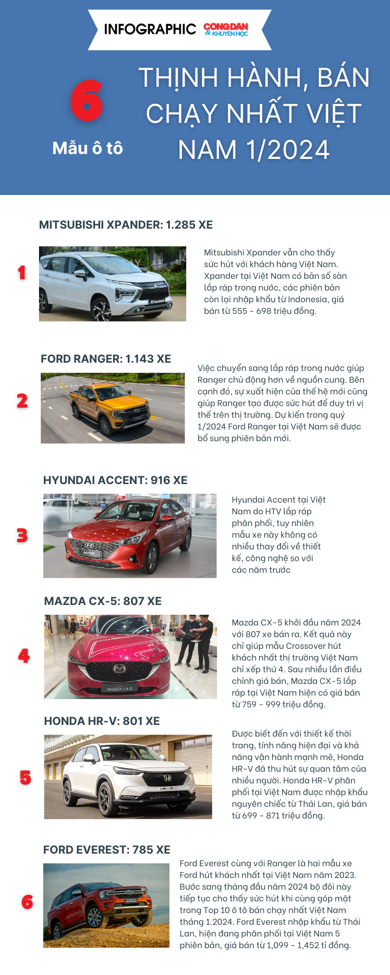 [Infographic] - Các mẫu ô tô thịnh hành bán chạy nhất Việt Nam- Ảnh 2.