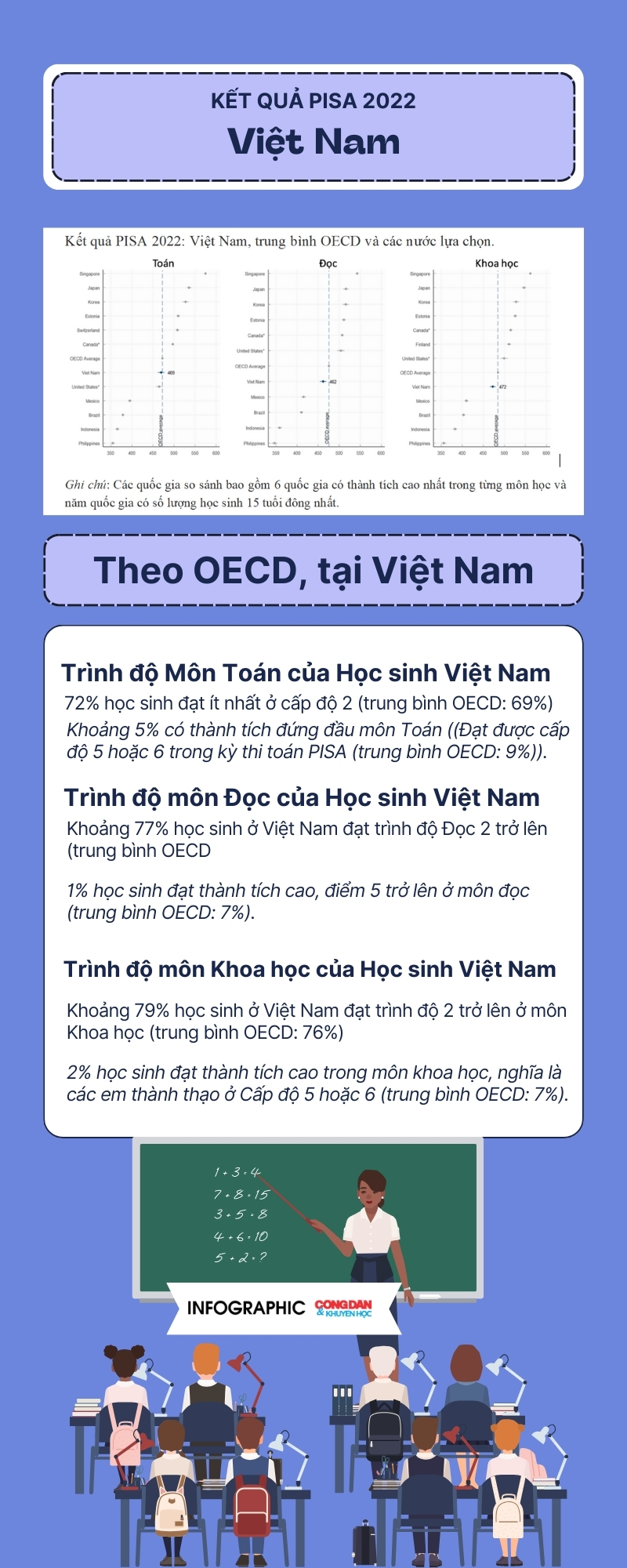 [Infographic] - Học sinh Việt Nam có điểm Toán trong nhóm cao nhất (theo PISA)- Ảnh 2.
