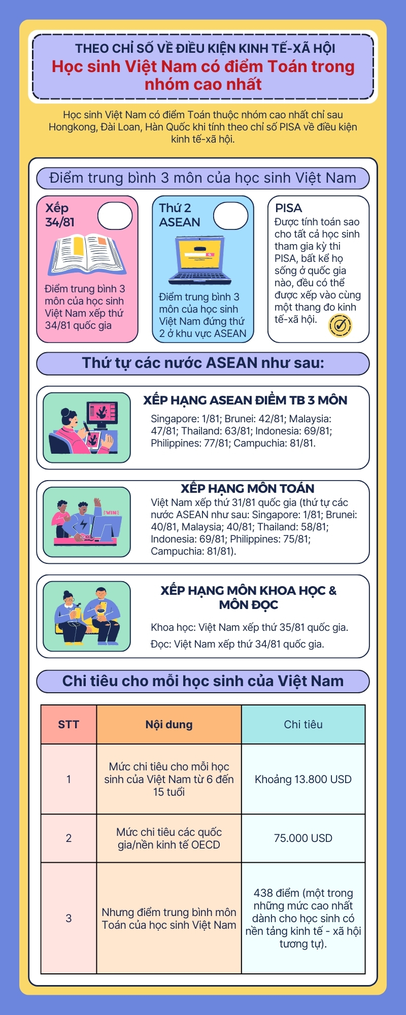 [Infographic] - Học sinh Việt Nam có điểm Toán trong nhóm cao nhất (theo PISA)- Ảnh 1.