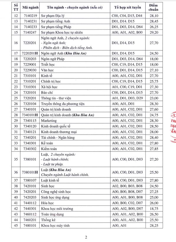 Thêm nhiều trường đại học công bố điểm chuẩn xét tuyển sớm- Ảnh 6.