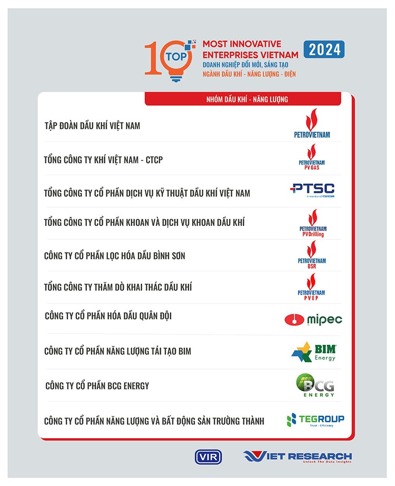 Petrovietnam được vinh danh Top đầu các doanh nghiệp Sáng tạo và Kinh doanh hiệu quả Việt Nam 2024- Ảnh 1.