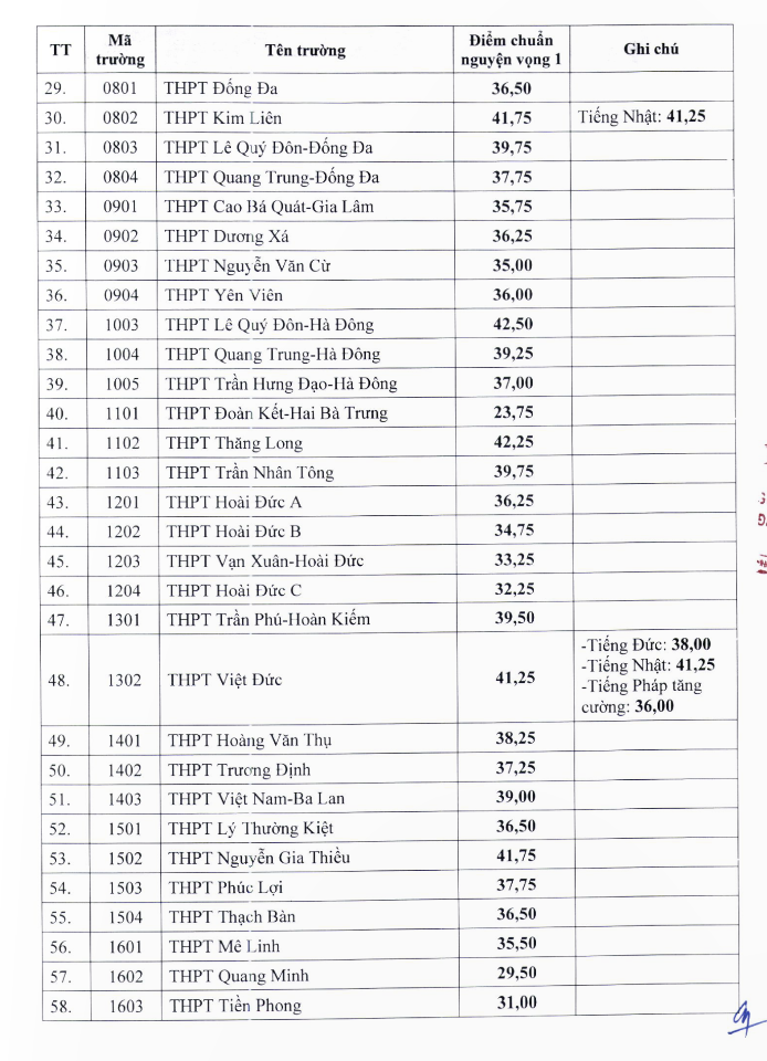 Điểm chuẩn lớp 10 của 117 trường công lập tại Hà Nội- Ảnh 3.