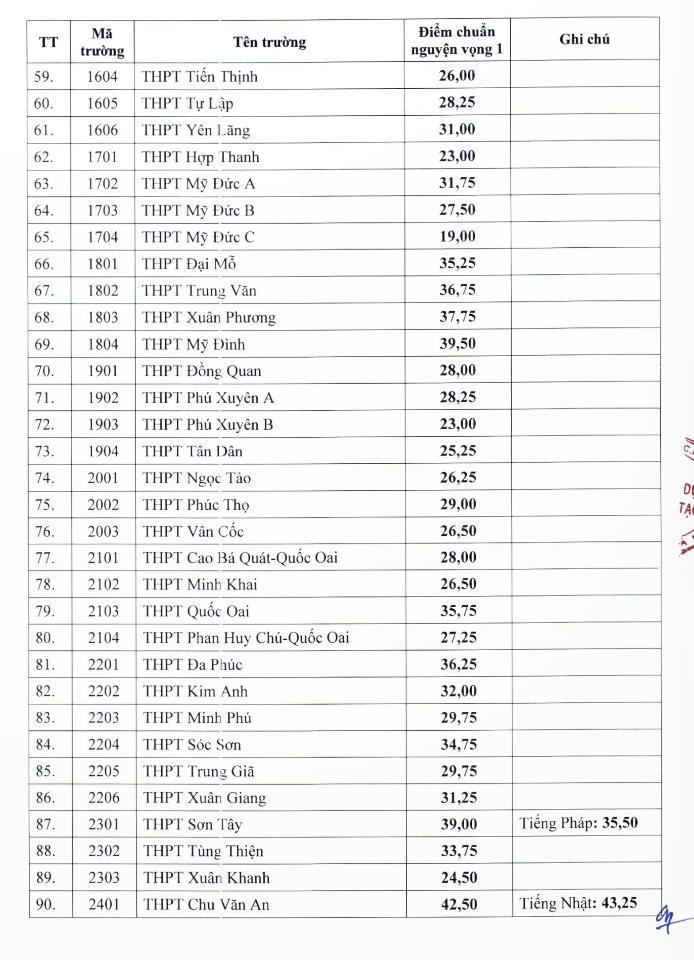 Điểm chuẩn lớp 10 của 117 trường công lập tại Hà Nội- Ảnh 4.
