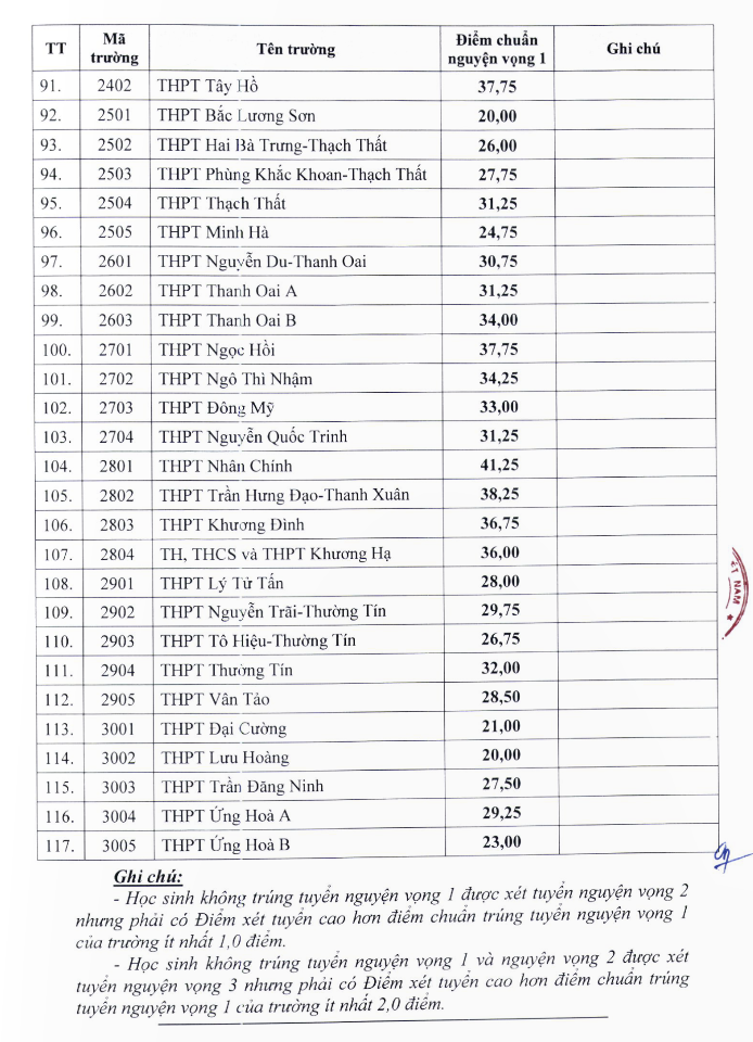Điểm chuẩn lớp 10 của 117 trường công lập tại Hà Nội- Ảnh 5.