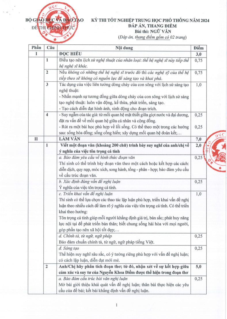 Đáp án chính thức tất cả môn thi tốt nghiệp trung học phổ thông 2024- Ảnh 2.