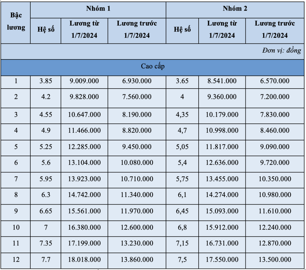 Bảng lương mới của công an, quân đội với mức lương cơ sở 2,34 triệu đồng/tháng- Ảnh 3.