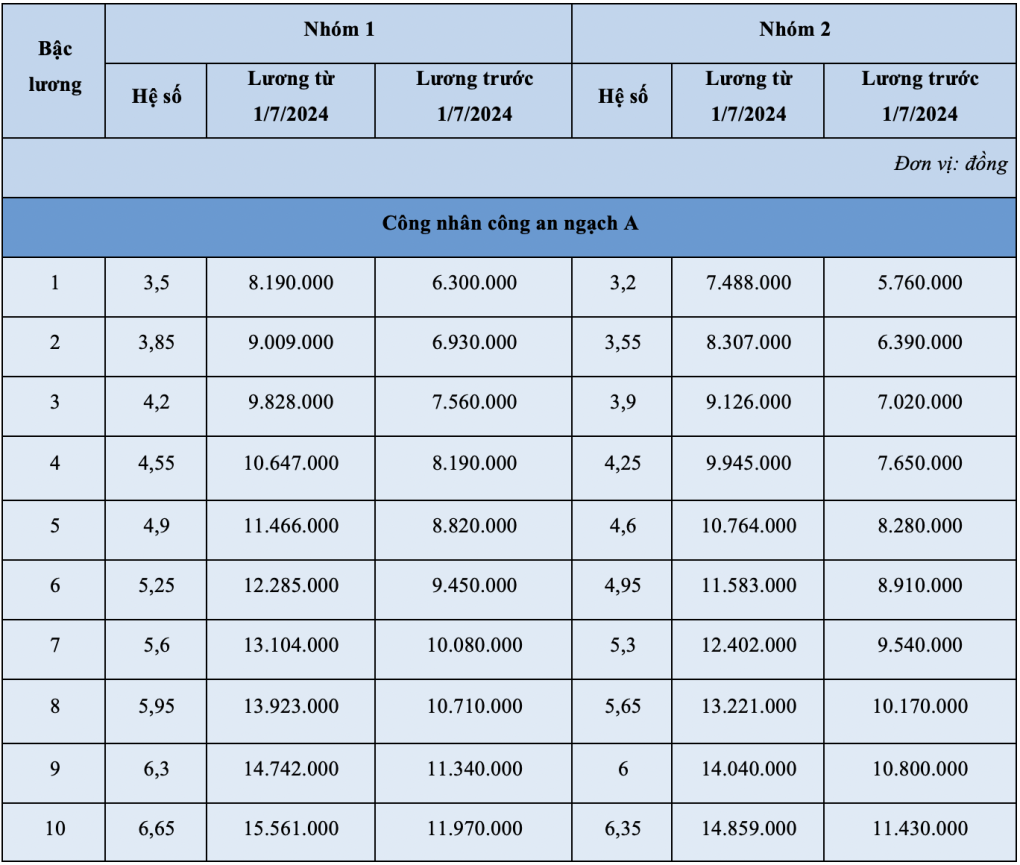 Bảng lương mới của công an, quân đội với mức lương cơ sở 2,34 triệu đồng/tháng- Ảnh 6.