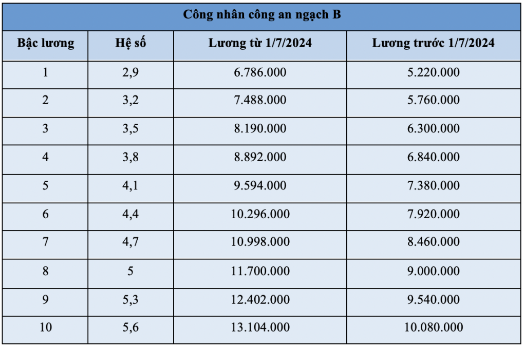 Bảng lương mới của công an, quân đội với mức lương cơ sở 2,34 triệu đồng/tháng- Ảnh 7.