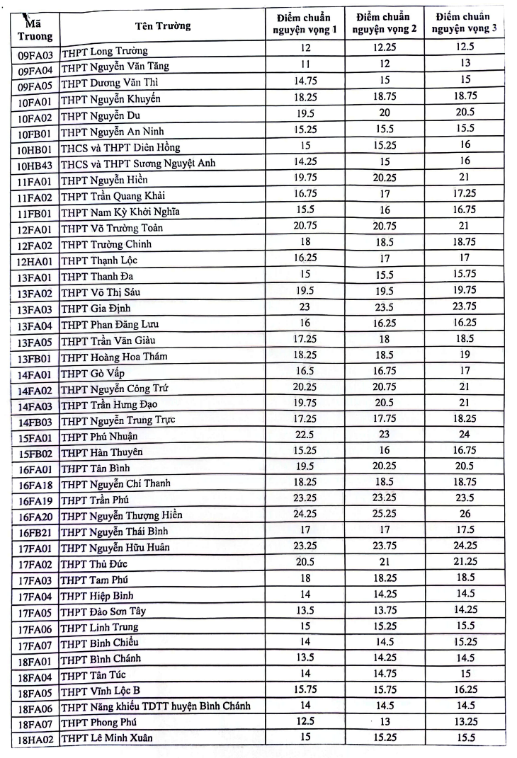 Thành phố Hồ Chí Minh công bố điểm chuẩn lớp 10- Ảnh 2.