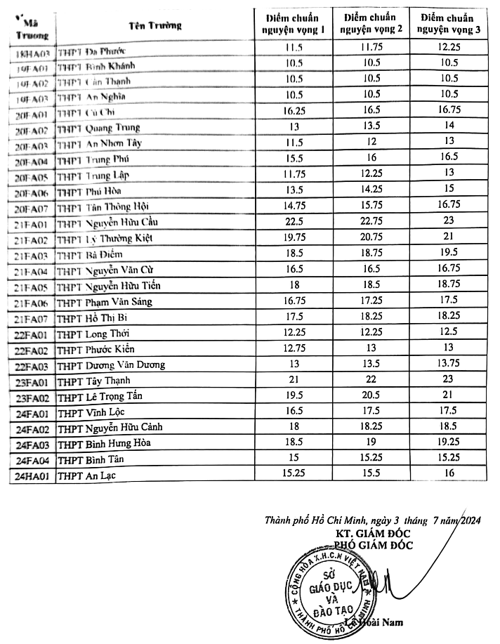 Thành phố Hồ Chí Minh công bố điểm chuẩn lớp 10- Ảnh 3.