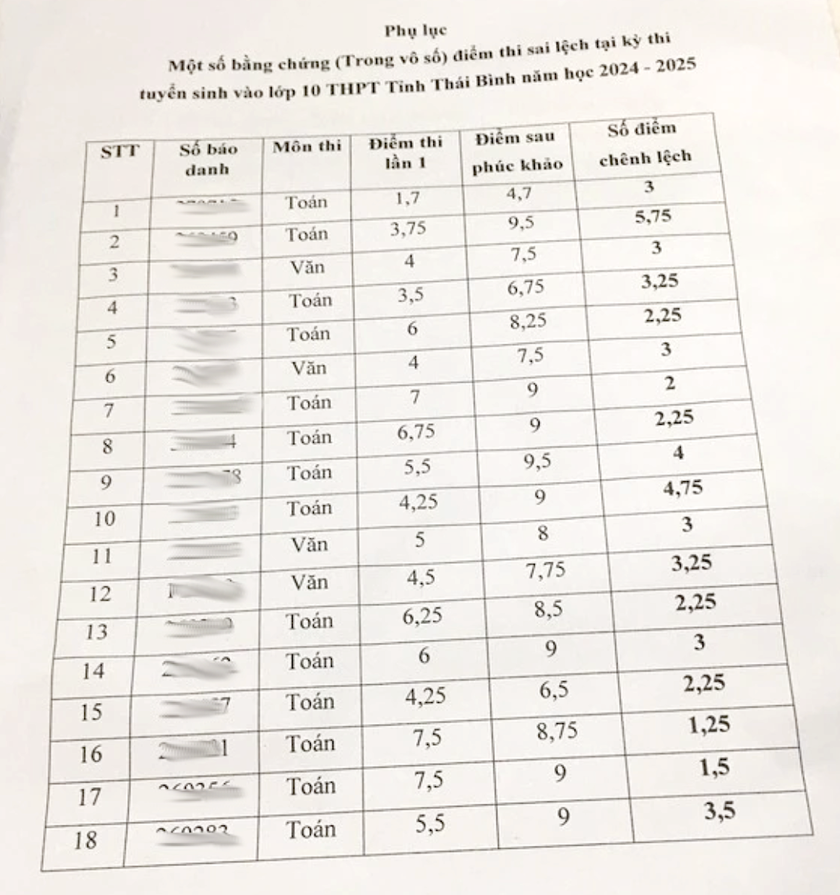 Lùm xùm điểm thi vào lớp 10: Tạm đình chỉ công tác Giám đốc Sở Giáo dục và Đào tạo Thái Bình- Ảnh 1.