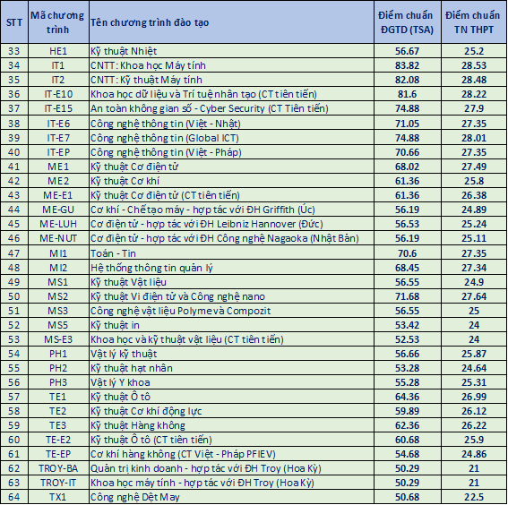 Đại học Bách khoa Hà Nội công bố điểm chuẩn - Ảnh 3.