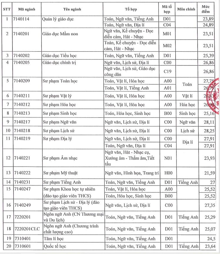 Điểm chuẩn trúng tuyển Trường Đại học Sài Gòn cao nhất là 28,25 - Ảnh 2.