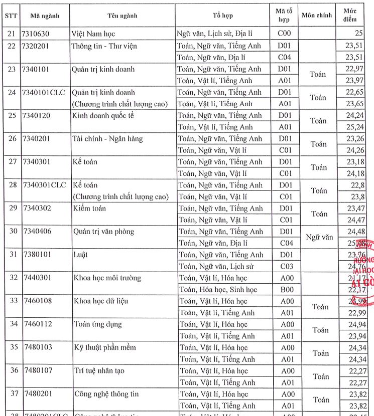 Điểm chuẩn trúng tuyển Trường Đại học Sài Gòn cao nhất là 28,25 - Ảnh 3.