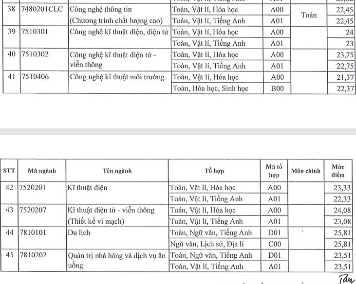 Điểm chuẩn trúng tuyển Trường Đại học Sài Gòn cao nhất là 28,25 - Ảnh 4.