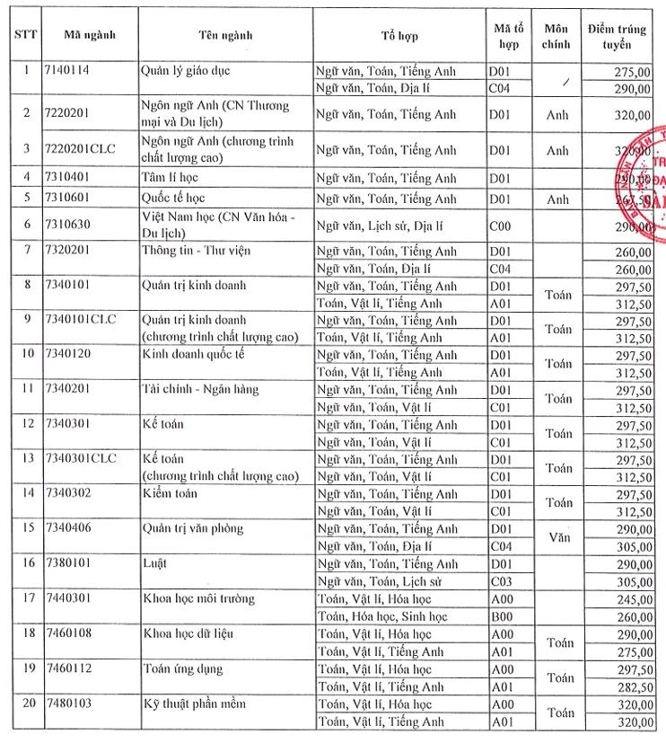 Điểm chuẩn trúng tuyển Trường Đại học Sài Gòn cao nhất là 28,25 - Ảnh 5.