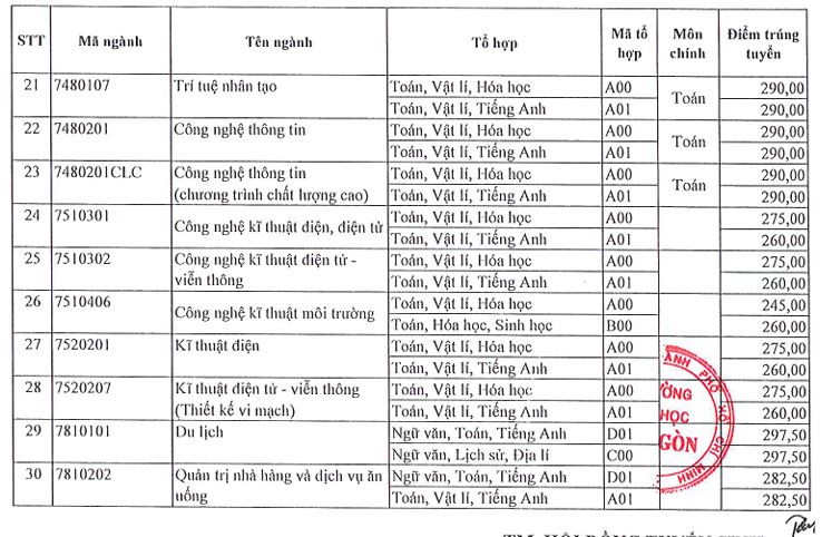 Điểm chuẩn trúng tuyển Trường Đại học Sài Gòn cao nhất là 28,25 - Ảnh 6.